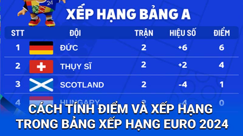 2Q Bảng Xếp Hạng Euro 2024: Cập Nhật Thông Tin Mới Nhất! 2 Cách tính điểm và xếp hạng trong bảng xếp hạng Euro 2024