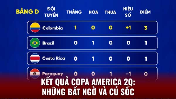 Kết quả Copa America - Xem ngay khoảnh khắc đáng nhớ trên 2q 2 Kết quả copa America: Những bất ngờ và cú sốc
