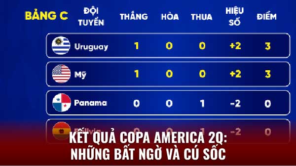 Kết quả Copa America - Xem ngay khoảnh khắc đáng nhớ trên 2q 3 Kết quả copa America: Đánh giá phong độ của các đội bóng