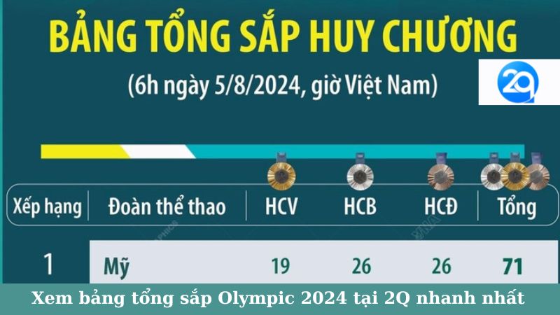 Xem bảng tổng sắp Olympic 2024 tại 2Q nhanh nhất 2 bang-tong-sap-olympic-2024-2