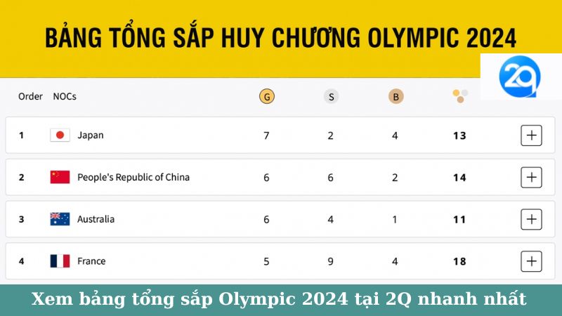 Xem bảng tổng sắp Olympic 2024 tại 2Q nhanh nhất 1 bang-tong-sap-olympic-2024-1